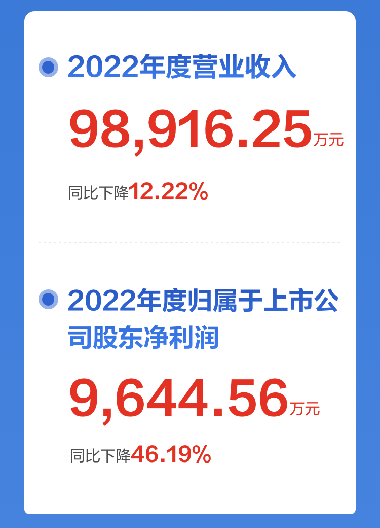 一图读懂乐投(中国)letou·官方网页版,2022年报及2023年一季报