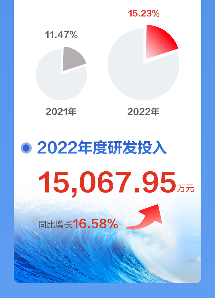 一图读懂乐投(中国)letou·官方网页版,2022年报及2023年一季报