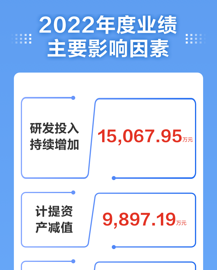 一图读懂乐投(中国)letou·官方网页版,2022年报及2023年一季报