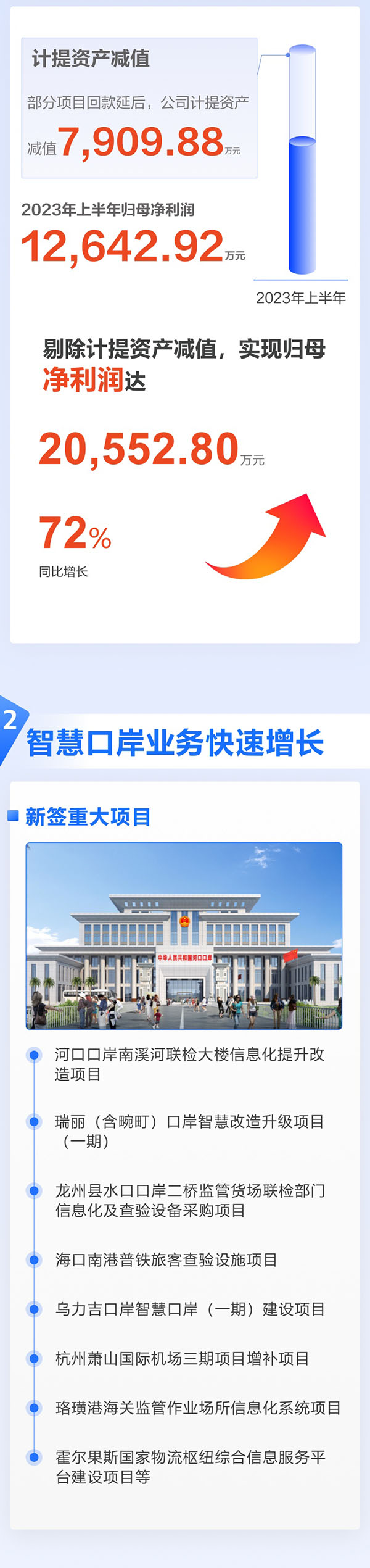 全面复苏！一图看懂乐投(中国)letou·官方网页版,2023年半年报