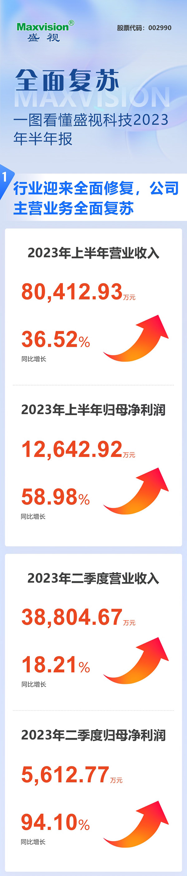 全面复苏！一图看懂乐投(中国)letou·官方网页版,2023年半年报