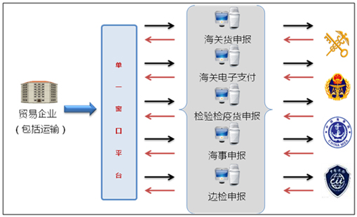 乐投(中国)letou·官方网页版,国际贸易“单一窗口”系统上线运行