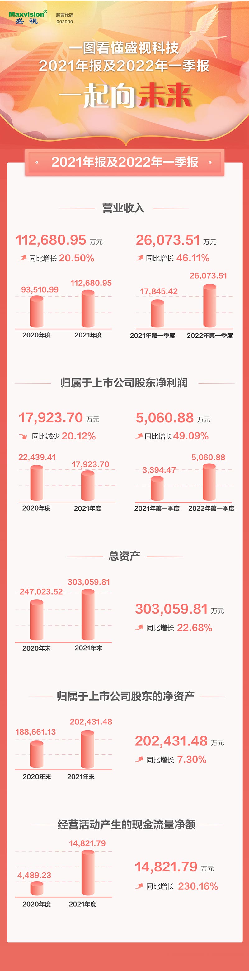一图看懂乐投(中国)letou·官方网页版,2021年年报及2022年一季报—— 一起向未来