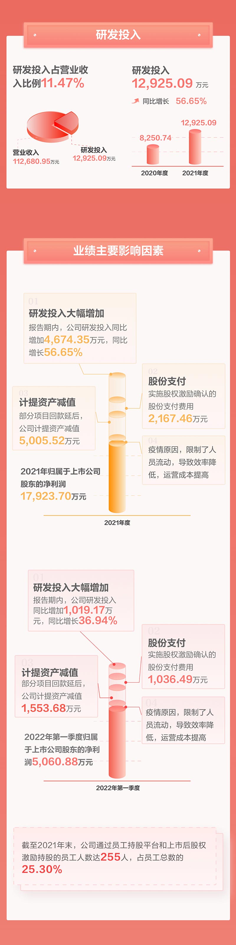 一图看懂乐投(中国)letou·官方网页版,2021年年报及2022年一季报—— 一起向未来