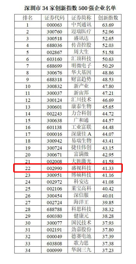 喜讯 │ 乐投(中国)letou·官方网页版,跻身2022中国上市公司创新500强