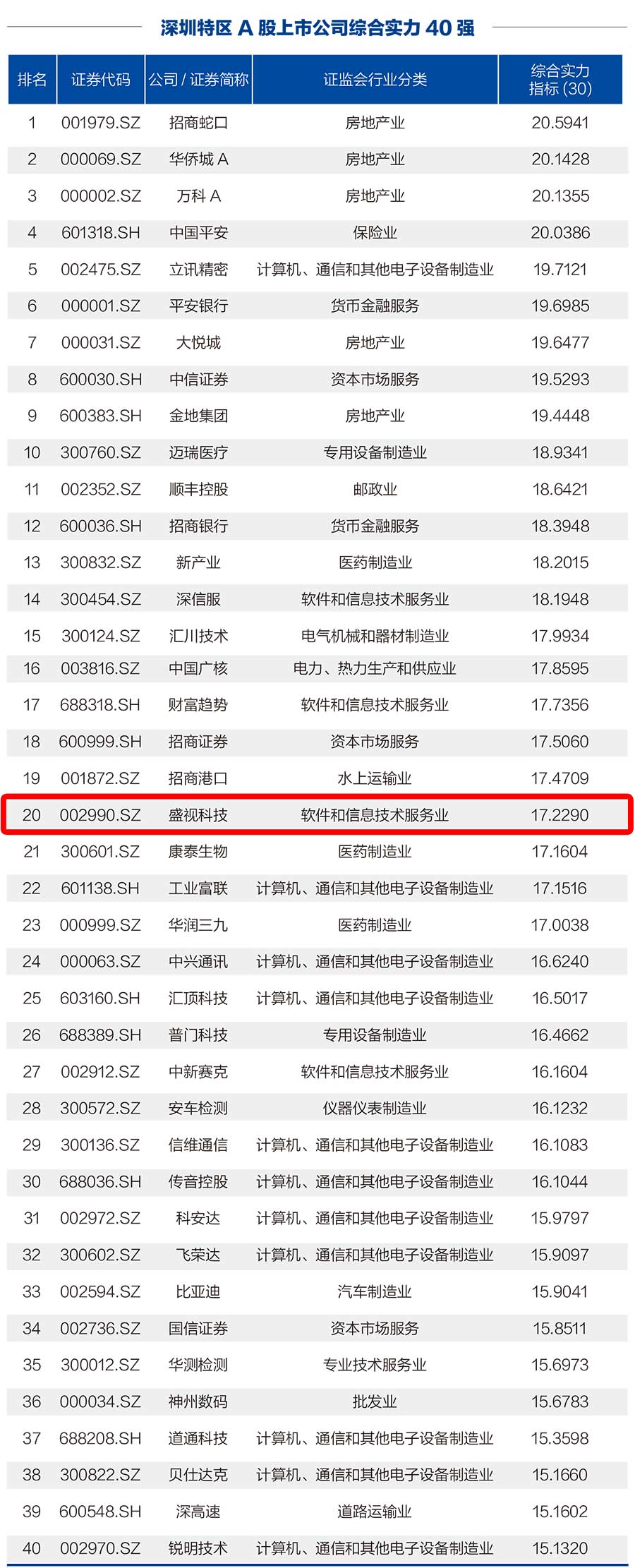 乐投(中国)letou·官方网页版,荣登“深圳特区A股上市公司综合实力40强”榜单
