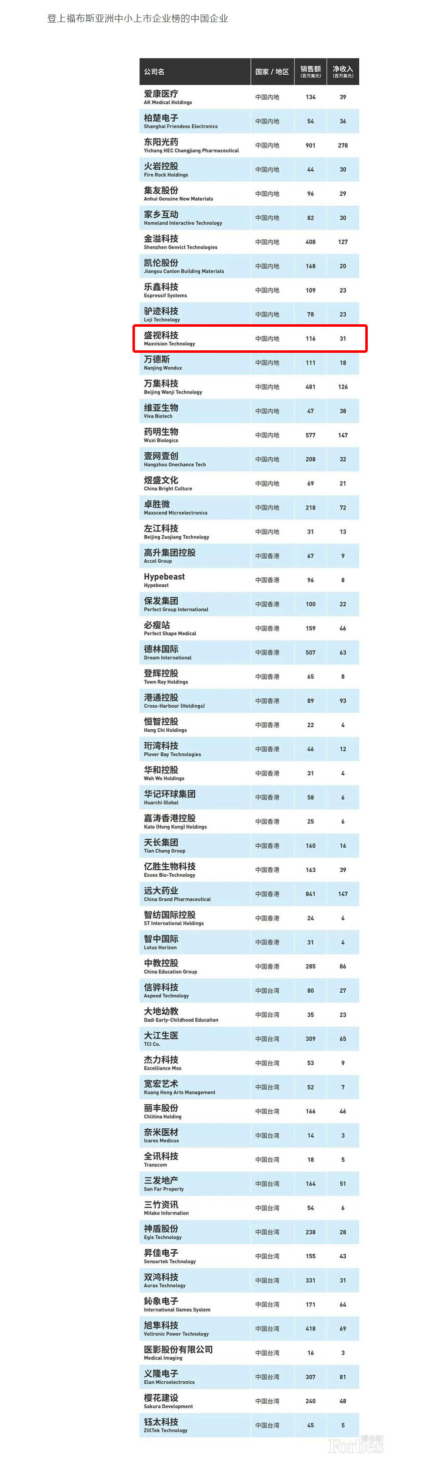 福布斯亚洲发布2020中小上市企业200强 56家中国企业上榜 乐投(中国)letou·官方网页版,荣登榜单